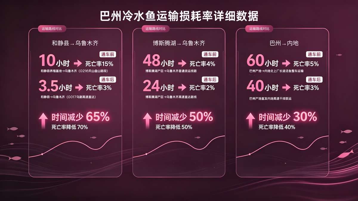 巴州冷水鱼运输损耗率对比