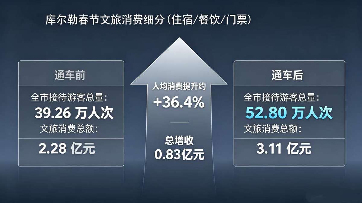 通车前后春节文旅消费对比