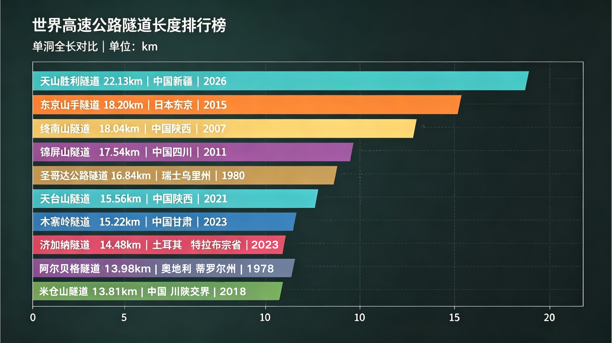 世界高速公路隧道单洞全长排名